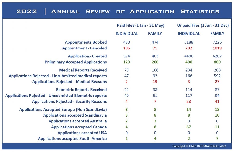 UNCS annual application statistics for the year 2022